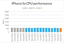 iPhone cũ theo thời gian có bị chậm đi không?