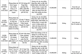 Xử phạt nhiều phòng khám đa khoa do vi phạm quy định