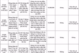 Xử phạt nhiều phòng khám đa khoa do vi phạm quy định