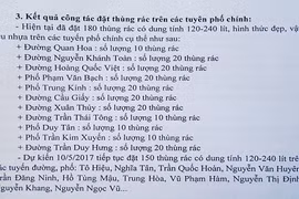 Không thấy thùng rác trên vỉa hè Hà Nội do...dân ăn cắp