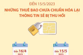 Đến 15/5/2023: Những thuê bao chưa chuẩn hóa lại thông tin sẽ bị thu hồi