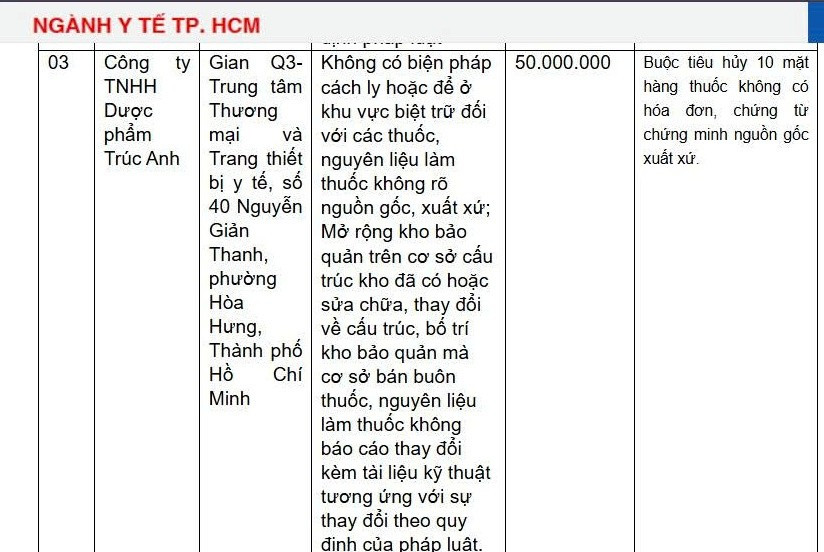 Sở Y tế Thành phố Hồ Chí Minh công khai thông tin xử phạt Công ty TNHH Dược phẩm Trúc Anh số tiền 50 triệu đồng/Ảnh chụp màn hình