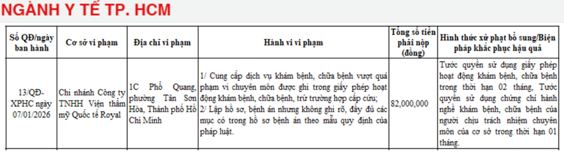 Công ty TNHH Viện thẩm mỹ Quốc tế Royal bị phạt 82 triệu đồng, đồng thời bị tước quyền sử dụng giấy phép hoạt động trong thời hạn 2 tháng. Ảnh chụp màn hình