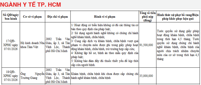Hộ kinh doanh Nha khoa Tâm Việt bị phạt 91,5 triệu đồng. Ảnh chụp màn hình