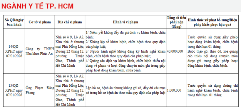 Công ty TNHH Nha khoa Phúc An (phường Thuận Giao) bị xử phạt 40 triệu đồng. Ảnh chụp màn hình