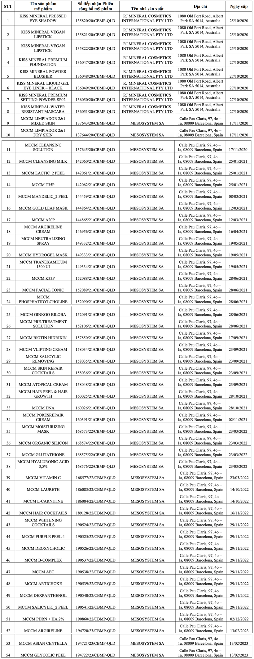Cục quản lý Dược công khai danh sách các sản phẩm xin rút số tiếp nhận phiếu công bố sản phẩm mỹ phẩm của Công ty TNHH Đất Hứa