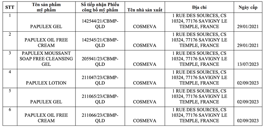 Thu hồi số tiếp nhận phiếu công bố sản phẩm mỹ phẩm đối với 6 sản phẩm do Công ty TNHH Thương mại và Dược phẩm Sang đưa ra thị trường.