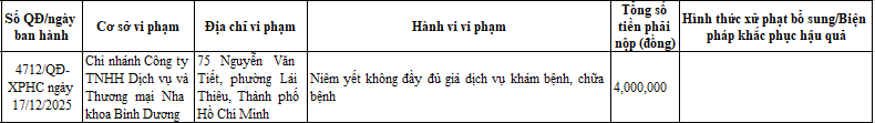 Sở Y tế TP HCM công khai xử phạt đối với Chi nhánh Công ty TNHH Dịch vụ và Thương mại Nha khoa Bình Dương. Ảnh chụp màn hình