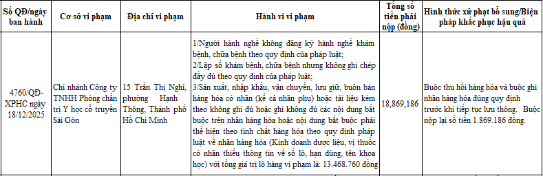 Sở Y tế TP HCM công khai xử phạt đối với Chi nhánh Công ty TNHH Phòng chẩn trị Y học cổ truyền Sài Gòn/Ảnh chụp màn hình