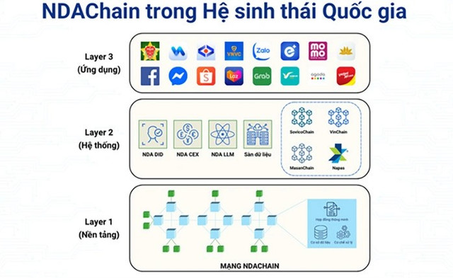 Mô phỏng cơ chế vận hành của NDAChain trong hệ thống dữ liệu số quốc gia. blockchain-ndachain-1750938775971903743915.jpg