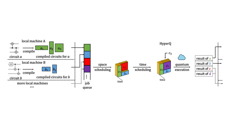 Sơ đồ quy trình làm việc của HyperQ. masthead-quantum-bottlenecks-breakthroughs.png