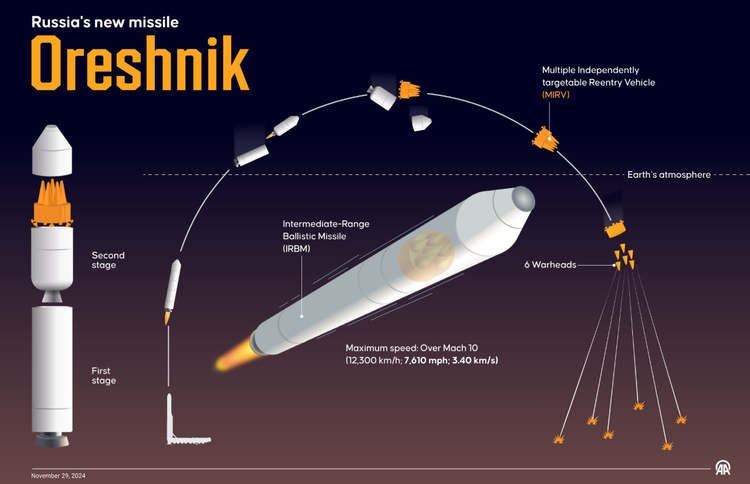 El misil Oreshnik, descrito por los funcionarios rusos como un arma hipersónica con capacidad nuclear, se utilizó por primera vez en combate el 21 de noviembre de 2024, apuntando a una instalación de defensa en Dnipro, Ucrania. El ataque, que según el gobierno ruso fue una respuesta al uso por parte de Ucrania de misiles ATACMS suministrados por Estados Unidos y misiles Storm Shadow británicos en territorio ruso. Más o menos, este ataque demostró el potencial del misil Oreshnik para tener un poder destructivo significativo. Foto: @euractiv. 4.png