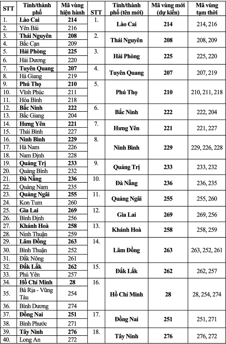 Mã vùng dự kiến sau sáp nhập 23 tỉnh, thành. ma-vung-cac-tinh-thanh-pho-sau-sap-xep-73729.png