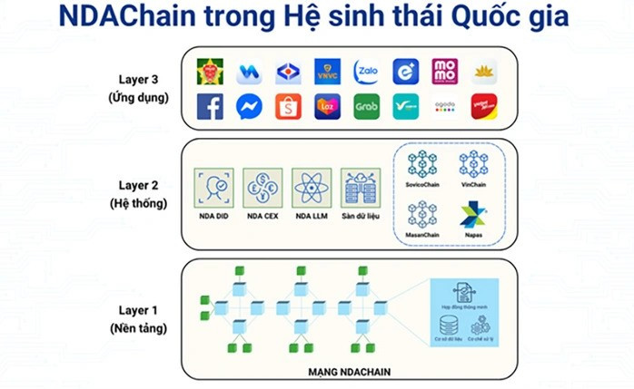 Mô phỏng cơ chế vận hành của NDAChain trong hệ thống dữ liệu số quốc gia. blockchain-ndachain-1750938775971903743915.jpg