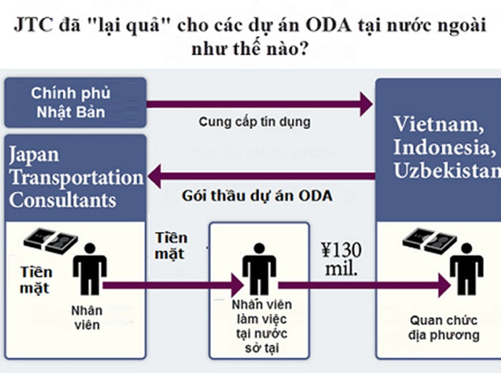 2. Diễn biến mới nhất vụ "ông anh" đường sắt "ăn" 16 tỷ của Nhật Liên quan đến nghi án nhận hối lộ 16 tỷ đồng, Chủ tịch Công ty tư vấn giao thông Nhật Bản (Japan Transportation Consultants - JTC) thừa nhận JTC đã hối lộ cho một quan chức cao cấp về quản lý dự án ngành đường sắt Việt Nam. Chiều ngày 29/3, Bộ GTVT đã thông báo chính thức về chuyến công tác của Thứ trưởng Nguyễn Ngọc Đông sang nước bạn để làm rõ vụ việc.