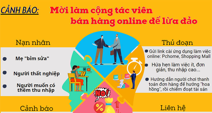 Theo Công an Hà Nội, thời gian qua, mặc dù đã có nhiều cảnh báo của cơ quan công an nhưng vẫn có người do thiếu hiểu biết đã bị các đối tượng lừa đảo, chiếm đoạt tài sản từ hình thức tuyển cộng tác thanh toán đơn hàng ảo cho các sàn thương mại điện tử. "Mồi nhử" các đối tượng đưa ra rất hấp dẫn như với mỗi một đơn hàng sẽ được hưởng chênh lệch 10-20%. Khi thanh toán các đơn hàng đầu có giá trị nhỏ, nạn nhân sẽ được hưởng hoa hồng, đến đơn hàng có giá trị cao, các đối tượng sẽ chiếm đoạt số tiền.