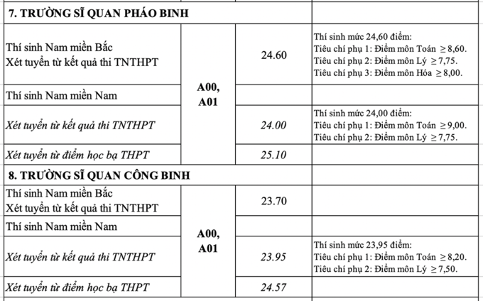 Trường Sĩ quan Pháo Binh và trường Sĩ quan Công Binh.
