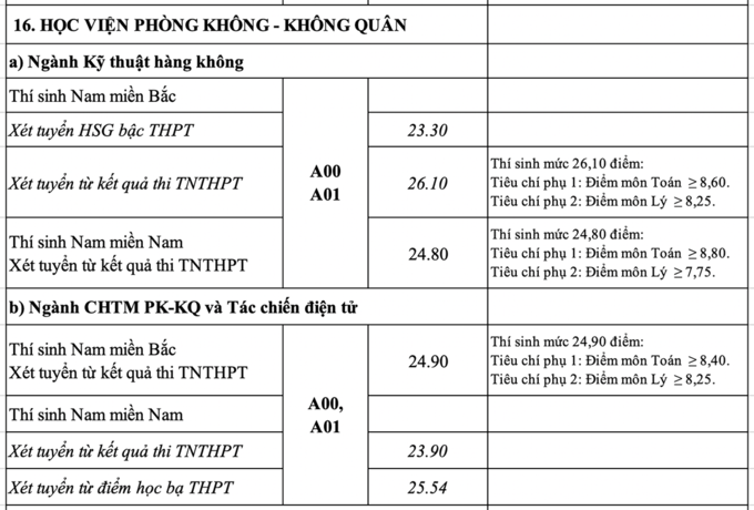 Học Viện Phòng Không - Không Quân.