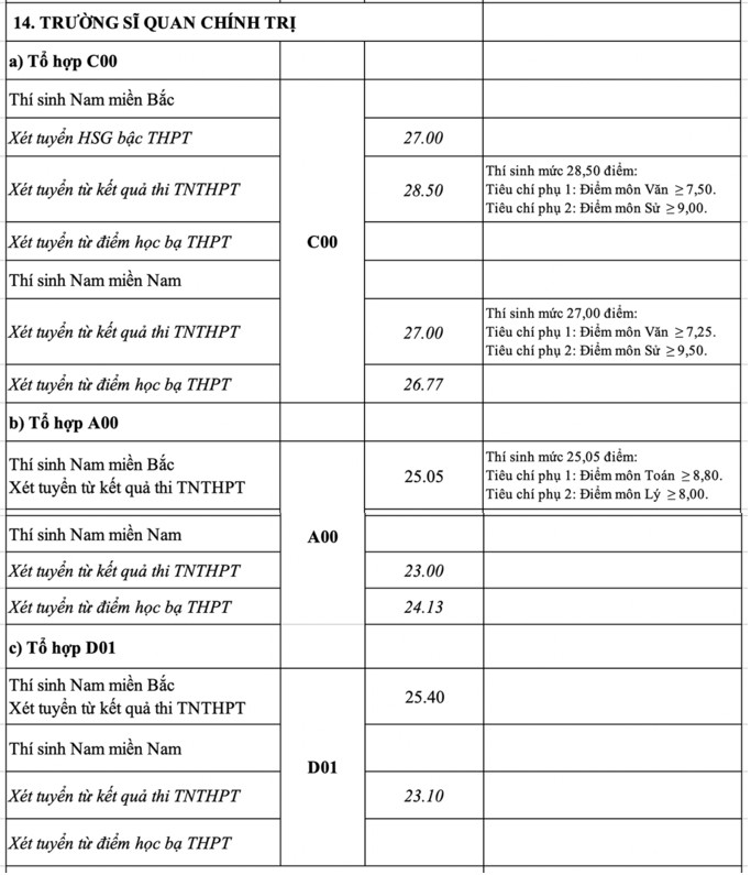 Trường Sĩ quan Chính Trị.