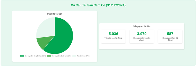 Cơ cấu tài sản cầm cố của F88. Số liệu: Báo cáo tài chính F88, Đồ họa: Cường Nguyễn. co-cau-tai-san-cam-co.png