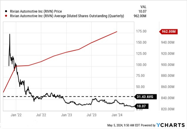 Giá cổ phiếu Rivian lao dốc khiến một loạt các nhà đầu tư thua lỗ. Ảnh: Ycharts. rivian.png