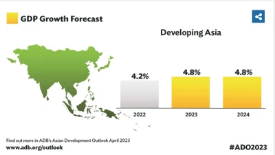 ADB dự báo Việt Nam dẫn đầu Đông Nam Á về tốc độ tăng trưởng kinh tế 2023