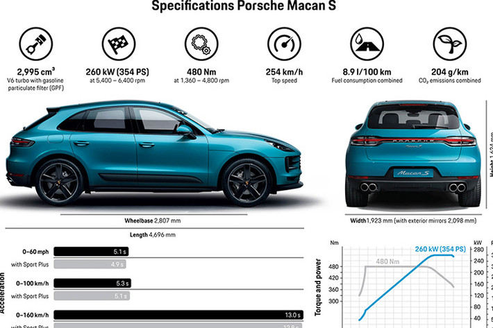 Là mẫu SUV đậm chất thể thao, "tiểu Cayenne S" được trang bị nhiều hệ thống hỗ trợ vận hành như: hệ thống Quản Lý Hợp Lực Kéo Porsche (PTM), Điều Phối Lực Kéo Vector Porsche (PTV Plus), hệ thống treo chủ động (PASM) sử dụng các bộ giảm xóc thích ứng,... So với phiên bản Macan tiêu chuẩn có giá từ 3,060 tỷ đồng tại Việt Nam, bản Macan S mới có giá cao hơn khoảng 560 triệu đồng.