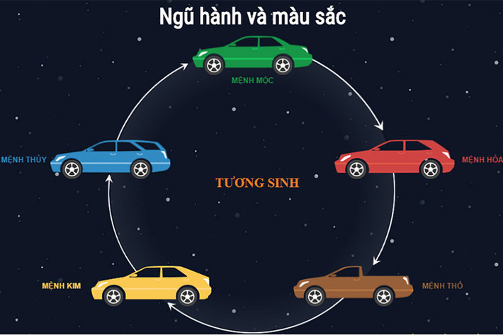 Chọn màu ôtô tương sinh với mệnh sẽ khiến người dùng cảm thấy tự tin, may mắn, thoải mái và thanh thản. Bản thân màu tương sinh cũng khiến tâm trạng cảm thấy rất phù hợp. Chọn màu mà mệnh của của người lái tương sinh cũng hợp lý, khiến chiếc xe bền hơn và hợp với chủ nhân.
