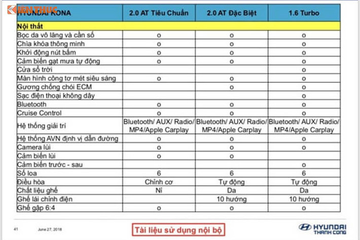 Kích thước dài x rộng x cao của mẫu xe Hyundai Kona tại Việt Nam lần lượt là 4.165 x 1.800 x 1.565 mm. Chiều dài cơ sở 2.600 mm. Khoảng sáng gầm xe 170 mm. So với Ford EcoSport, xe Hyundai Kona ngắn hơn 160 mm, rộng hơn 45 mm và chiều dài cơ sở lớn hơn 81 mm.