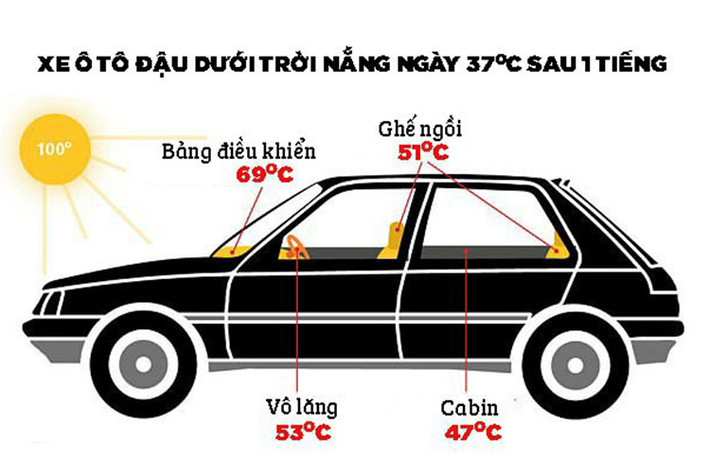 Các bạn có biết, nếu để xe ôtô ngoài nắng nóng trên 1 giờ đồng hồ, nhiệt độ bên trong chiếc xe có thể đạt từ 50 đến 80 độ C. Với nhiệt độ 70 độ C, chúng ta có thể làm được nhiều thứ từ chiên trứng, hâm cơm đến sấy tóc. Tuy nhiên, nhiệt độ này cũng có thể gây phỏng da và sốc nhiệt cho con người, làm chảy đồ nhựa, hỏng hóa chất và làm nổ các bình cứu hỏa trên xe.