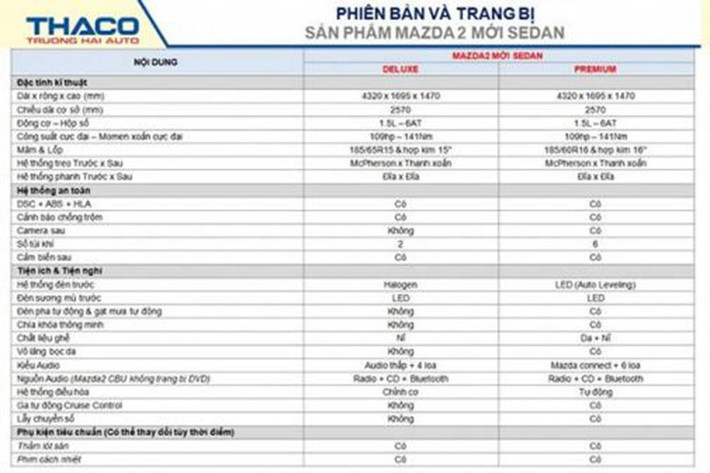 Điểm chung của cả 4 bản trang bị này là động cơ xăng 4 xi-lanh, dung tích 1,5 lít và hộp số tự động 6 cấp. Động cơ tạo ra công suất tối đa 109 mã lực và mô-men xoắn cực đại 141 Nm. Ngoài ra, Mazda2 2018 còn sử dụng hệ thống treo McPherson trước, thanh xoắn sau, phanh đĩa trên cả 4 bánh, cảm biến sau, đèn sương mù LED phía trước và hệ thống Radio + CD + Bluetooth.