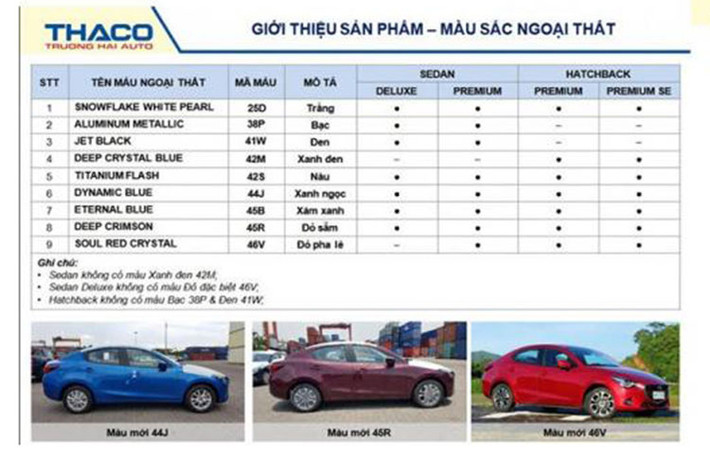 Những phiên bản còn lại của Mazda2 2018 chia sẻ một số trang bị chung như vành hợp kim 16 inch, lốp 185/60R16, camera sau, đèn pha LED với tính năng tự điều chỉnh độ-cao thấp của ánh sáng, đèn pha/cần gạt mưa tự động, chìa khóa thông minh, camera sau, vô lăng bọc da,...