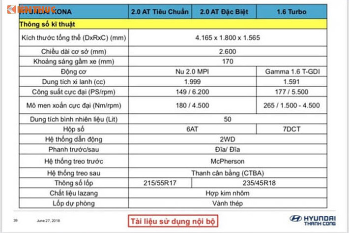 Theo tài liệu này, HTC sẽ bán ra 3 phiên bản Hyundai Kona, gồm 2.0 Tiêu chuẩn, 2.0 Đặc biệt và 1.6 Turbo. Phiên bản 2.0 sử dụng động cơ Nu MPI dung tích 2 lít, công suất 149 mã lực tại 6.200 vòng/phút và mô-men xoắn 180 Nm tại 4.500 vòng/phút. Hộp số tự động 6 cấp tiêu chuẩn.