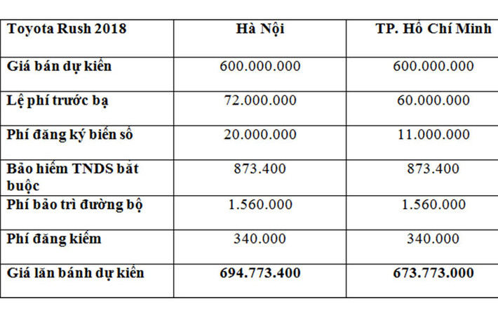 Mặc dù Toyota Rush 2018 chưa được hãng xe Nhật Bản công bố chính thức tại Việt Nam, tuy nhiên Một đại lý Toyota tại TP HCM mới đây cho biết giá bán tạm tính của xe khoảng 600 triệu đồng và hiện mẫu xe này đã được đại lý rục rịch mời chào các khách hàng đặt cọc mua mẫu xe này.