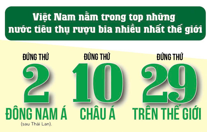 Với lượng tiêu thụ rượu bia lớn, Việt Nam vươn lên đứng thứ 2 Đông Nam Á, thứ 10 Châu Á và thứ 29 trên thế giới. Ảnh: Dân Việt.