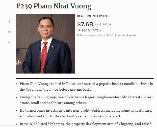 Tính đến ngày 15/12, ông Phạm Nhật Vượng đang sở hữu 7,6 tỷ USD, tiếp tục là người giàu nhất Việt Nam. Mới đây, tỷ phú Phạm Nhật Vượng cho biết sẽ chi 2 tỷ USD tài sản cá nhân để đầu tư vào dự án Vinfast và sẽ xuất khẩu ô tô điện sang Mỹ trong vòng 2 năm tới. Ảnh: Forbes.
