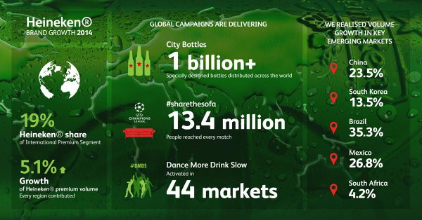 Lợi nhuận hoạt động năm 2016 của Heineken đạt 3,54 tỷ euro (tương đương 3,75 tỷ USD), cao hơn 5% so với năm trước. Ảnh: Twitter.