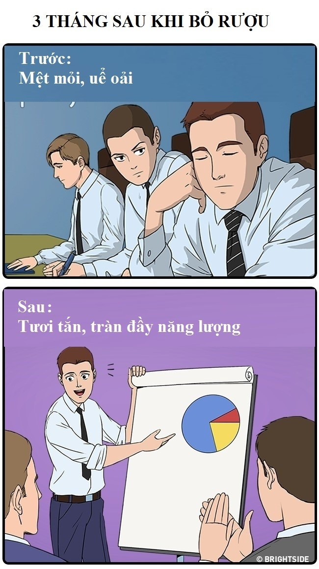 Uống rượu nhiều khiến các tế bào máu trở nên lớn hơn, khó vận chuyển oxy ra xung quanh cơ thể, dẫn đến mệt mỏi, khó chịu. Sau khi bạn ngừng uống rượu, các tế bào máu sẽ bắt đầu cải thiện trong vòng 3 tháng, cơ thể nhận được nhiều năng lượng và tràn đầy sinh lực.