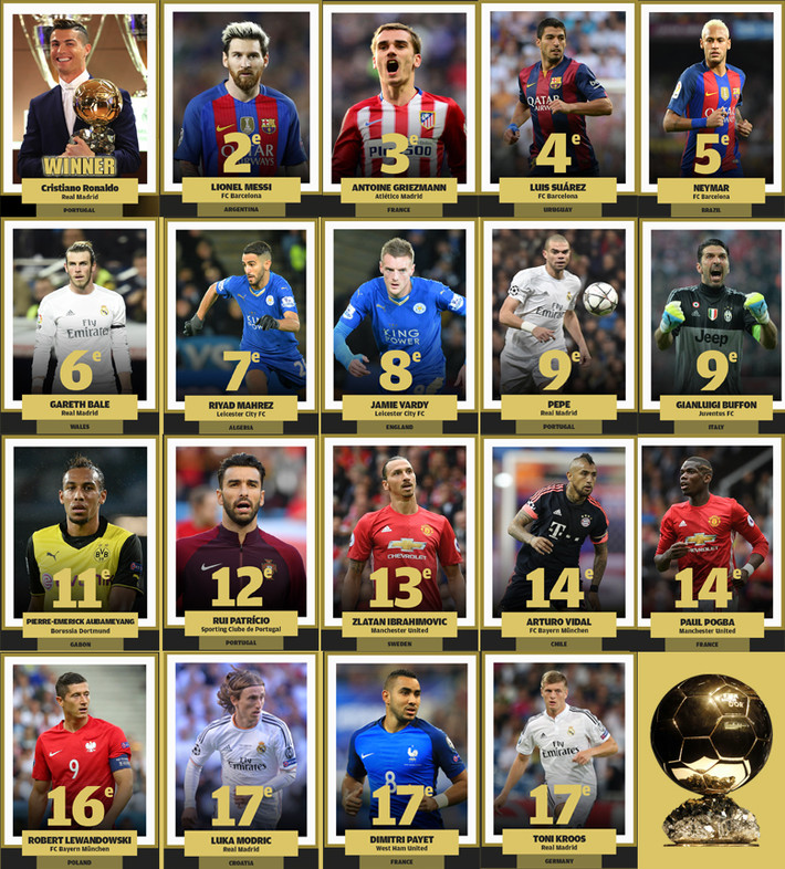 Vượt qa 16 ƯCV sáng giá, Cristiano Ronaldo xuất sắc giành danh hiệu Quả Bóng Vàng thế giới 2016 cao quý.