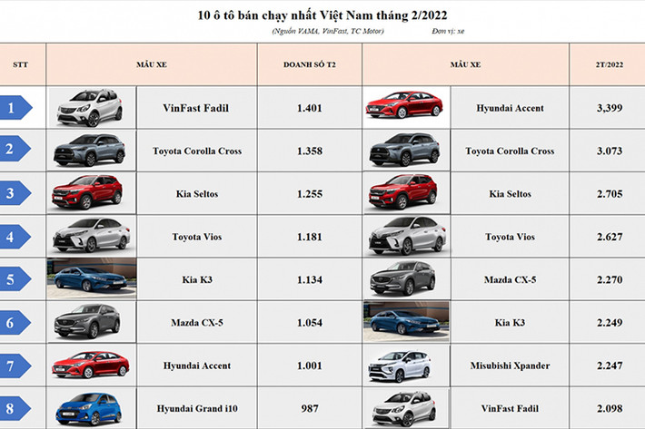 Dựa trên số liệu bán hàng tháng 2/2022 do TC Motor, VinFast và VAMA (Hiệp hội các nhà sản xuất ôtô Việt Nam) vừa công bố, Top 10 xe bán chạy nhất tiếp tục có sự xáo trộn lớn. Về xuất xứ, xe Hàn vẫn đang chiếm ưu thế tại thị trường Việt với doanh số cao kể từ đầu năm nay.