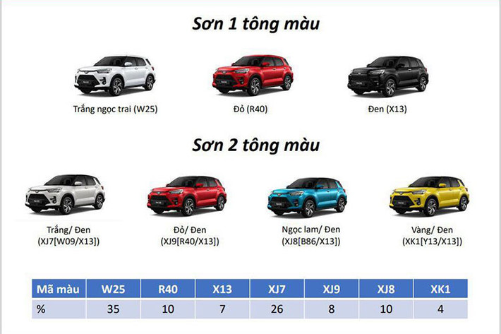 Có thể thấy, mẫu xe sắp ra mắt Toyota Raize 2022 không chỉ hấp dẫn nhờ giá bán rẻ mà còn gây ấn tượng mạnh với trang bị và công nghệ đi kèm. Bởi vậy mà hiện nhiều khách hàng Việt hiện đang rất háo hức mong chờ ngày mẫu SUV cỡ nhỏ này ra mắt và sớm bán ra thị trường.