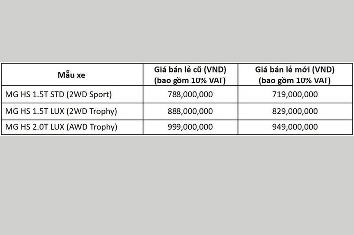 Cùng với việc ra mắt MG ZS Smart Up STD+, TCSV cũng giảm giá xe MG HS.