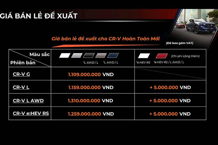 Xe có tổng cộng 4 phiên bản, bao gồm G, L, L AWD và e:HEV RS. Mức giá xe Honda CR-V 2024 tương ứng của 4 phiên bản tại thị trường Việt Nam là 1,109 tỷ, 1,159 tỷ, 1,31 tỷ và 1,259 tỷ đồng. Như vậy, so với thế hệ cũ, giá khởi điểm của CR-V 2024 đã tăng đến 111 triệu đồng.