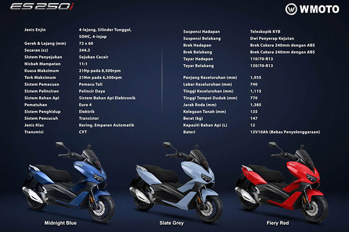 Giá xe Wmoto ES250i 2024 tại thị trường Malaysia là 14.508 ringgit (tương đương khoảng 81,7 triệu đồng khi quy đổi ra tiền Việt theo tỷ giá hiện tại). Mẫu xe sẽ đối đầu trực tiếp với các dòng xe như Honda Forza 250 và Yamaha XMax 250 đang dẫn đầu trên thị trường hiện nay.