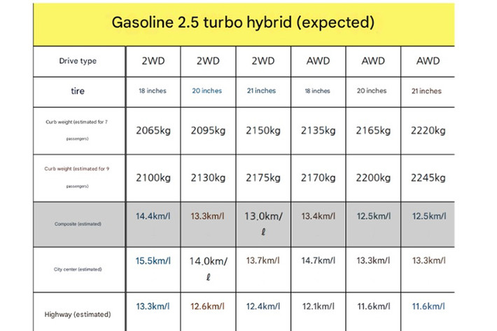 Ngoài việc được bổ sung bản hybrid mới, trong tương lai, Palisade có thể còn có thêm một bản hybrid cắm sạc (PHEV). Chỉ trong ngày mở bán đầu tiên, mẫu SUV cỡ lớn Hyundai Palisade 2025 đã lập kỷ lục khi có đến 33.567 đơn đặt hàng tại thị trường Hàn Quốc.