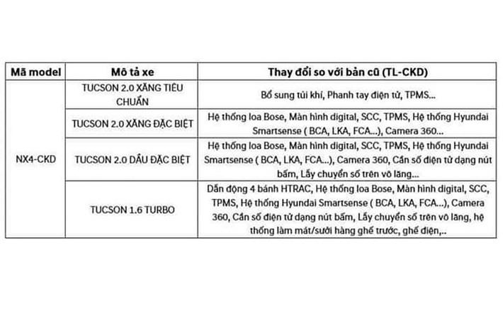Như vậy, giá xe Hyundai Tucson 2022 sẽ tăng hơn so với thế hệ cũ. Tuy nhiên, đi cùng với đó sẽ là những bổ sung về tiện nghi, an toàn. Với những nâng cấp, bổ sung mới, Tucson 2022 hứa hẹn tạo thế cạnh tranh với Honda CR-V và Mazda CX-5.
