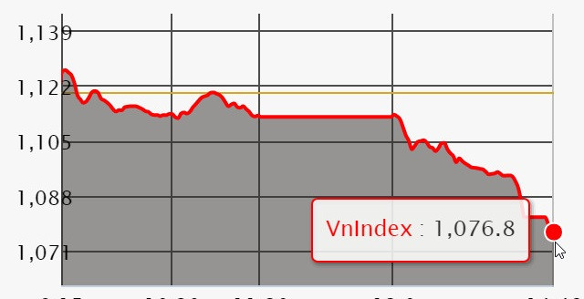 Sau phiên hồi phục cuối tuần trước, thị trường chứng khoán Việt ngày 23/4 đối mặt với phiên giảm sâu thứ 2 trong thời gian ngắn khi chỉ số Vn-Index mất hơn 43 điểm, còn 1.076,78 điểm. Ảnh: TheLEADER.