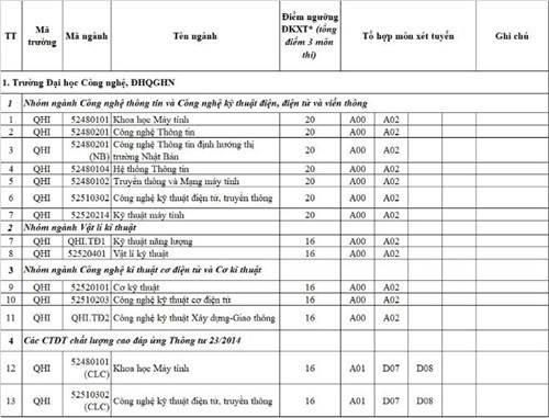 Sau khi bộ GD&ĐT công bố điểm sàn là 15,5 điểm, thì tuần qua, nhiều trường tiếp tục công bố ngưỡng điểm nhận hồ sơ xét tuyển. Đại học Công nghệ, Đại học Quốc gia Hà Nội có mức điểm nhận hồ sơ từ 16-20 điểm, tùy từng ngành cụ thể.