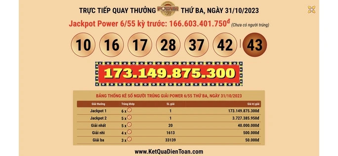 Sau hàng chục kỳ quay số không có vé trúng, loại hình xổ số Power 6/55 của Vietlott mới đây đã có người trúng giải Jackpot 1 trị giá hơn 173 tỷ đồng. Ảnh: Người lao động