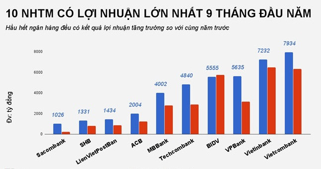 Theo nguồn tin mới nhất trên Zing, nhiều ngân hàng Việt Nam cho biết đã vượt kế hoạch lợi nhuận trong năm 2017. Ảnh: Zing.